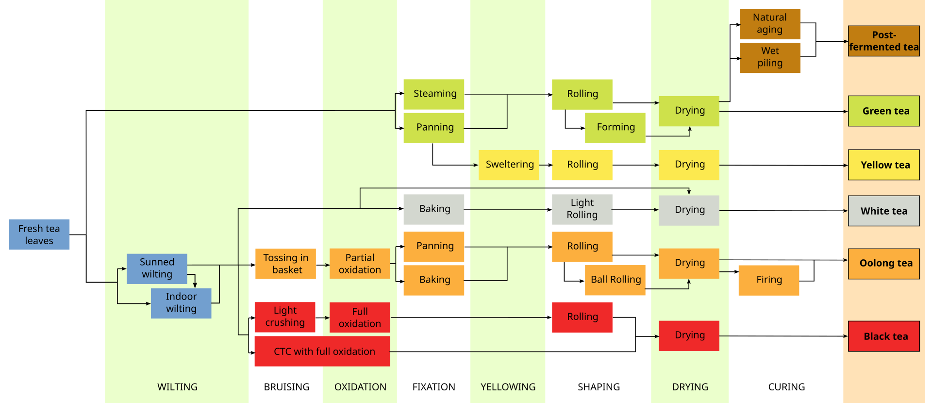 Tea processing