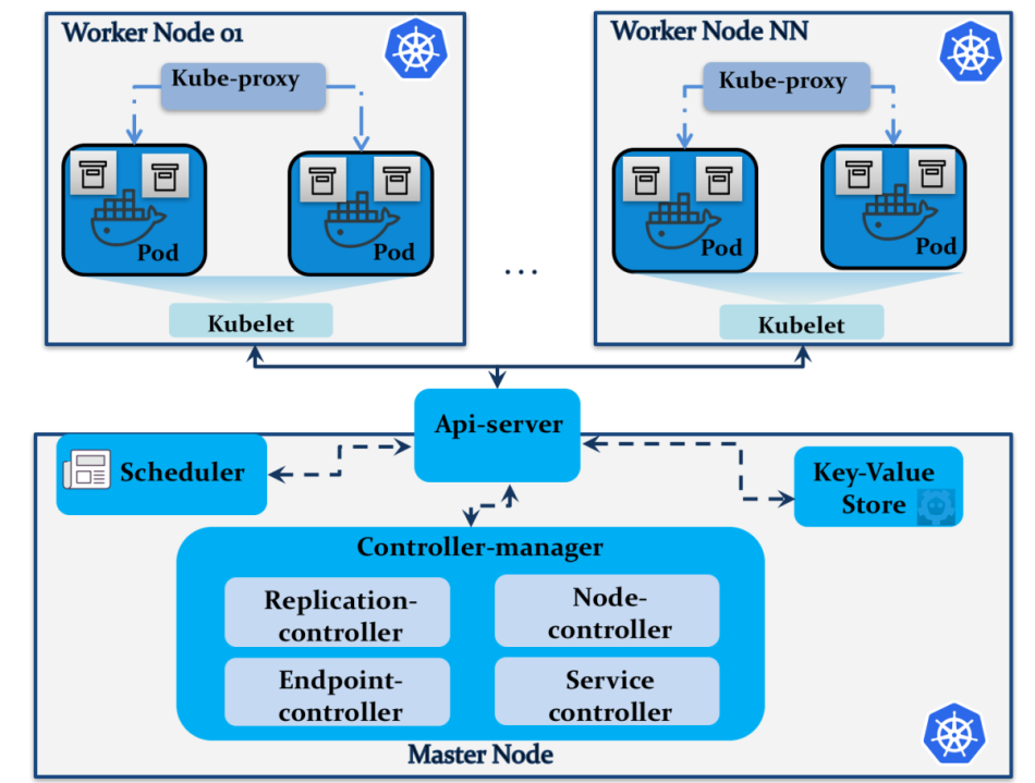 [master and worker nodes]
